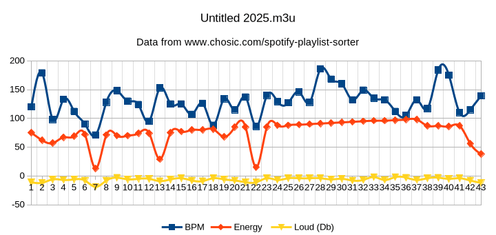 Graph chart with three criteria: BPM, Energy, and Loud (Db). BPM goes up and down with regular intervals relatively smoothly, Energy goes from low to high, with three drops in the first half, and Loud (Db) is smooth except in the places of said Energy drops.